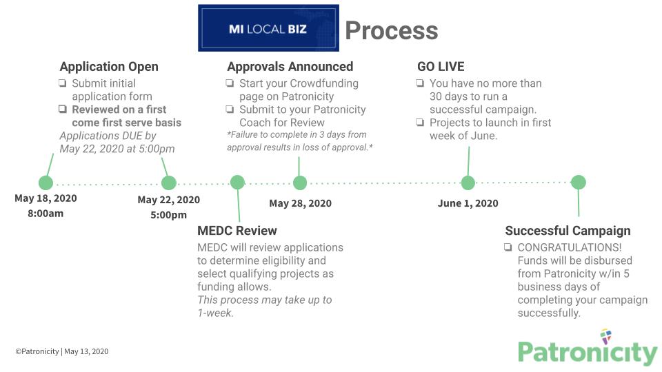 Mi Local Biz Timeline